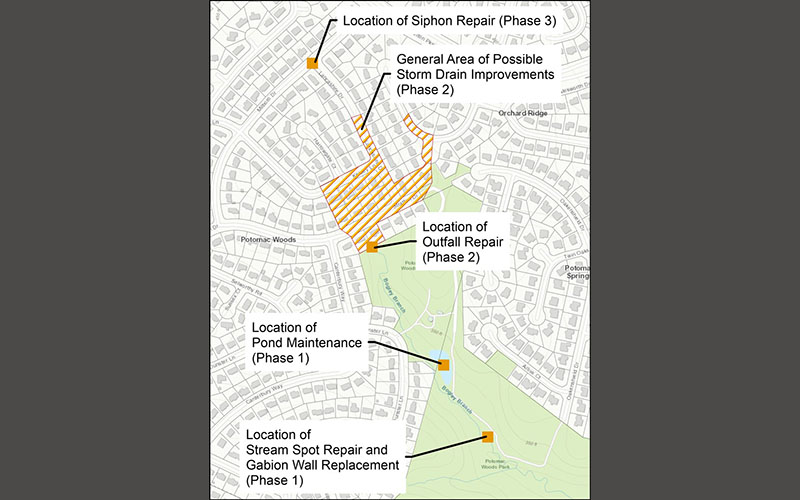 Map showing locations for pond maintenance, stream repair, gabion wall replacement (Phase 1), outfall repair (Phase 2), possible storm drain improvements, and siphon repair (Phase 3).