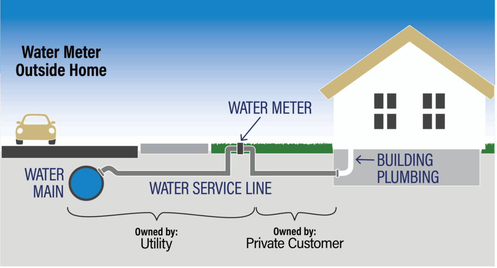 Diagram of a water service line