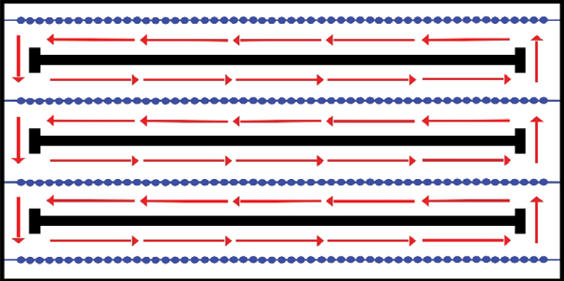 Diagram showing four black horizontal bars with red arrows indicating rightward flow between the bars and blue dots marking the top and bottom boundaries.