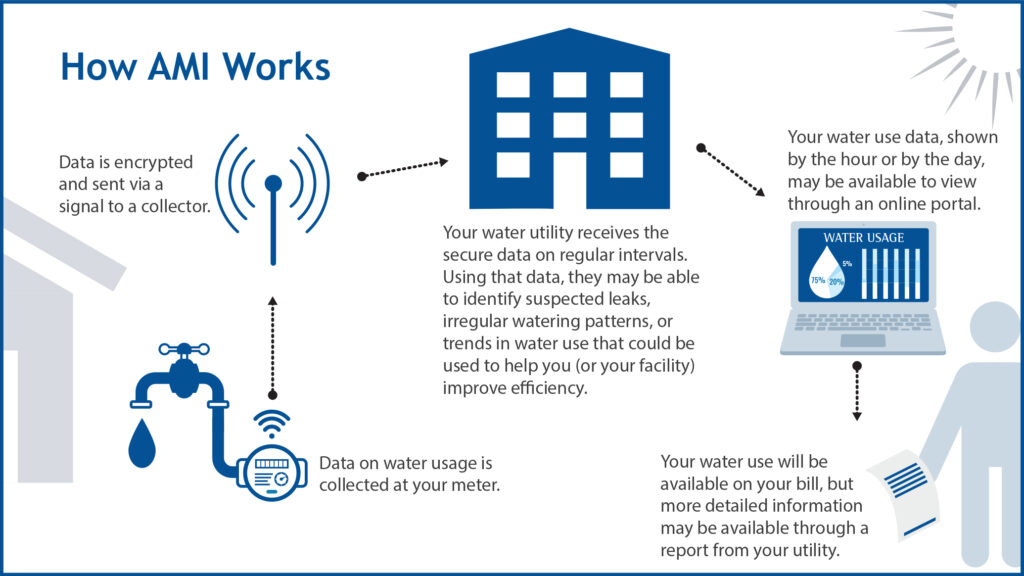 Diagram explaining how AMI works, showing encrypted water usage data sent from a meter to a collector, then to utilities, and made available to users online and via reports.
