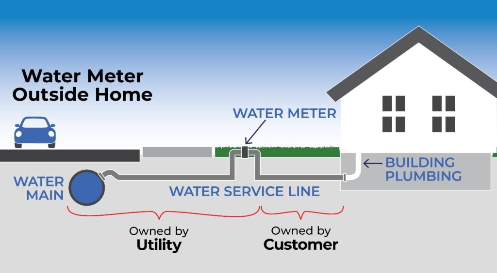 Diagram showing a water meter outside a home, with the water main and service line owned by the utility, and building plumbing owned by the customer.